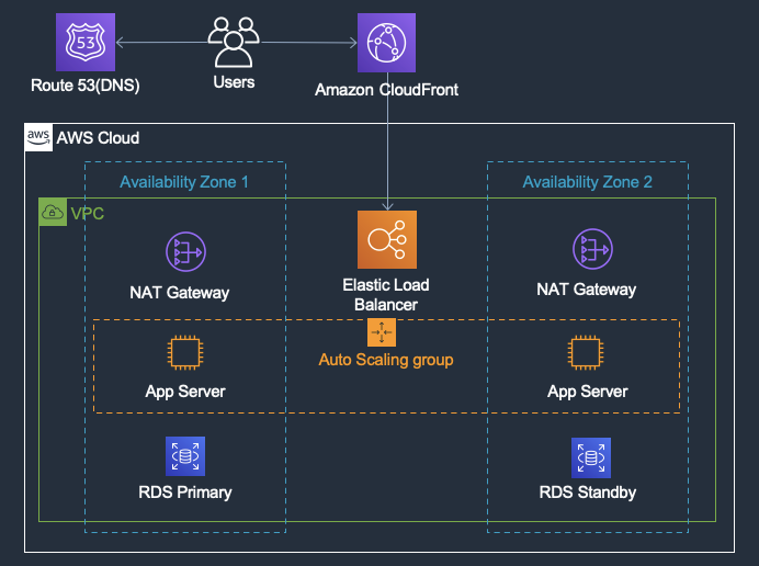手把手教你在云上部署动态网站
