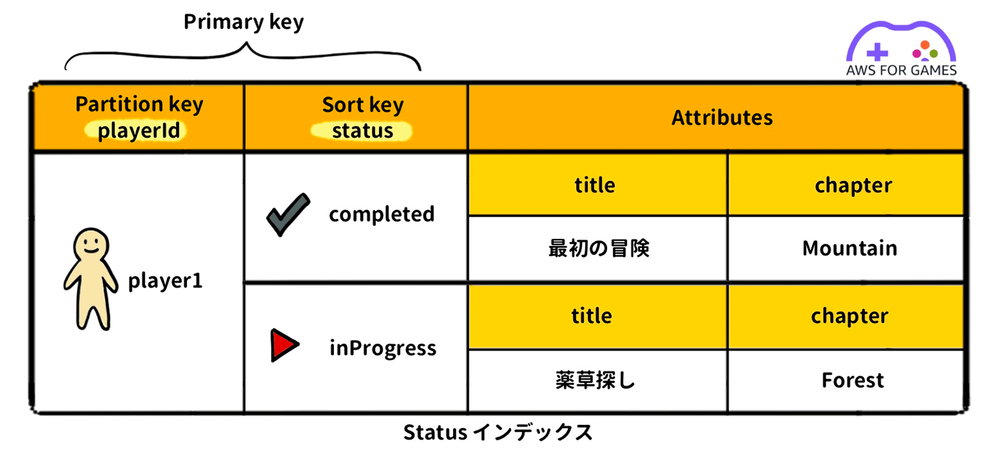 Status Index Example