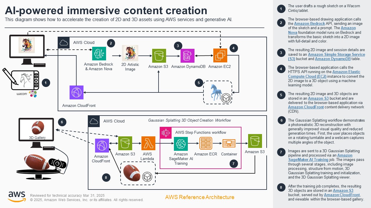 AI-powered immersive content creation