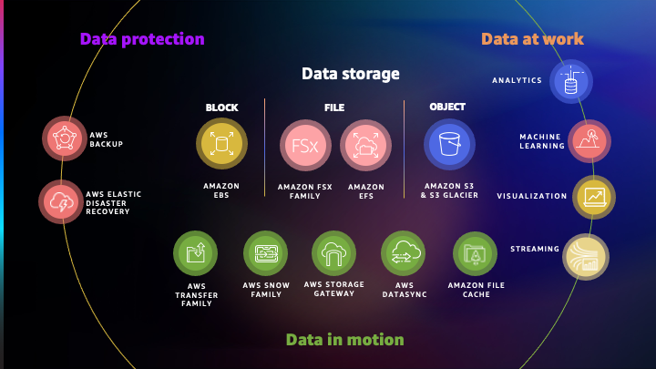 AWS ストレージポートフォリオ AWS ストレージポートフォリオ