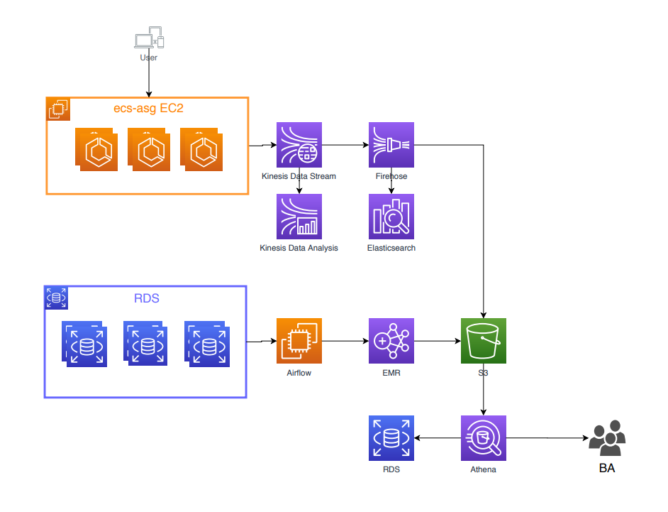 AWS 상의 아이디어스의 아키텍처 다이어그램