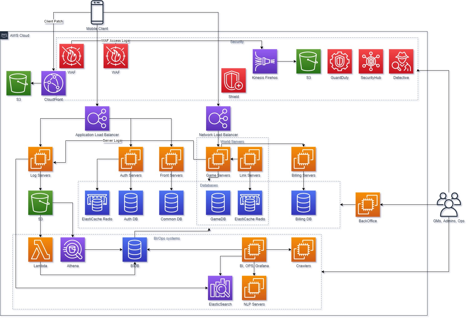 AWS상의 엔픽셀 아키텍처 다이어그램