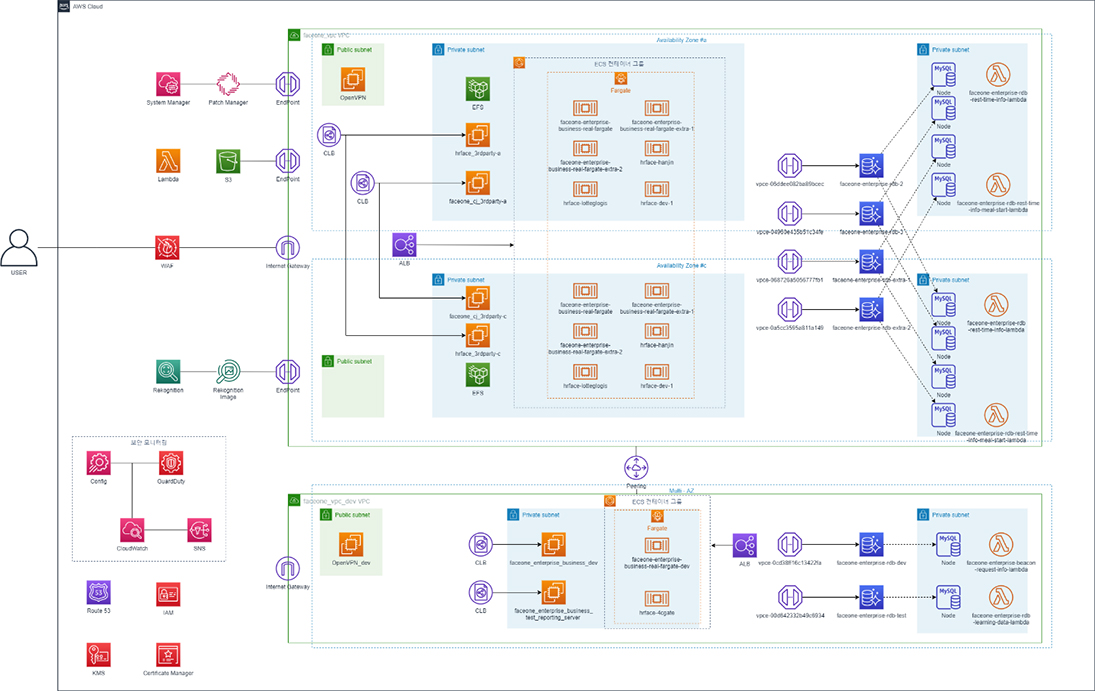 AWS 상에 구축한 FaceOne의 아키텍처 다이어그램