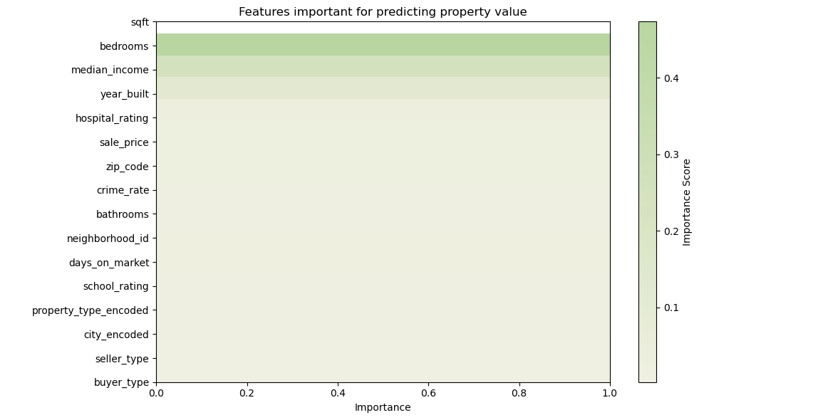 Features important for predicting property value