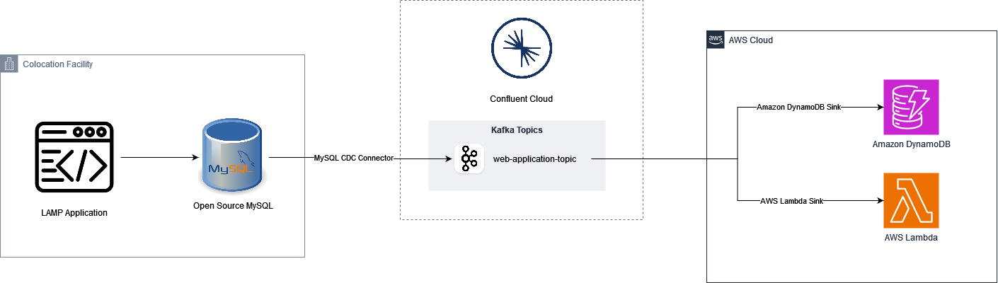 Confluent Cloud sample architecture diagram