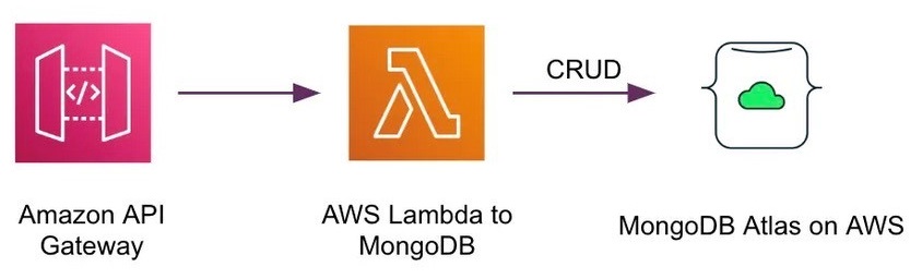 Amazon API Gateway accesses AWS Lambda to MongoDB with CRUD access to MongoDB Atlas on AWS