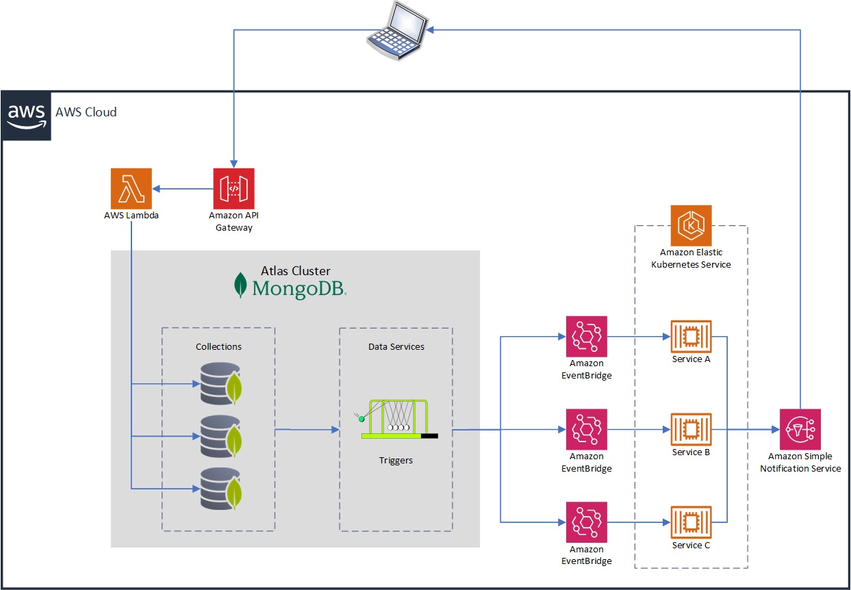 AWS Cloud MongoDB Atlas cluster Amazon API Gateway AWS Lambda architecture map