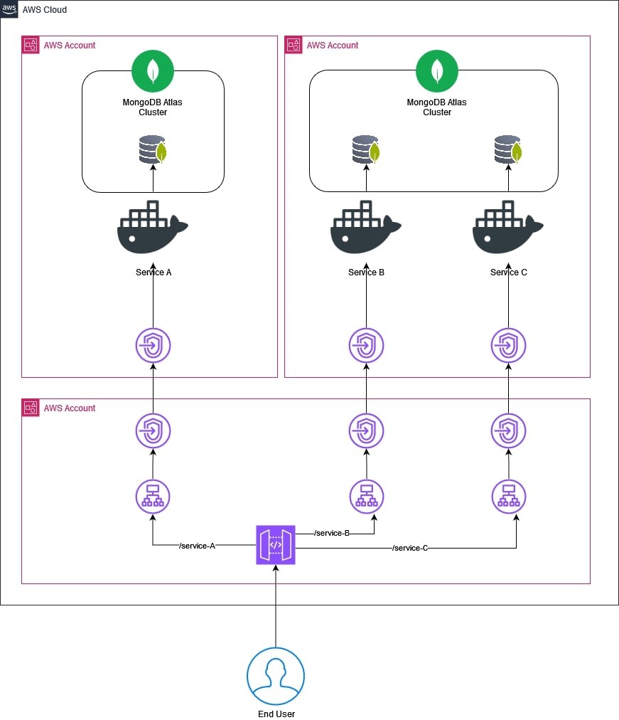 AWS Cloud MongoDB Atlas Cluster archietecture map