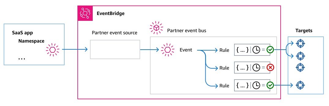 Amazon Eventbrdgie Saas app Namespace EventBridge architecture map
