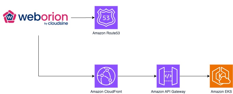 Cloud security diagram: “Man in the middle” attacks