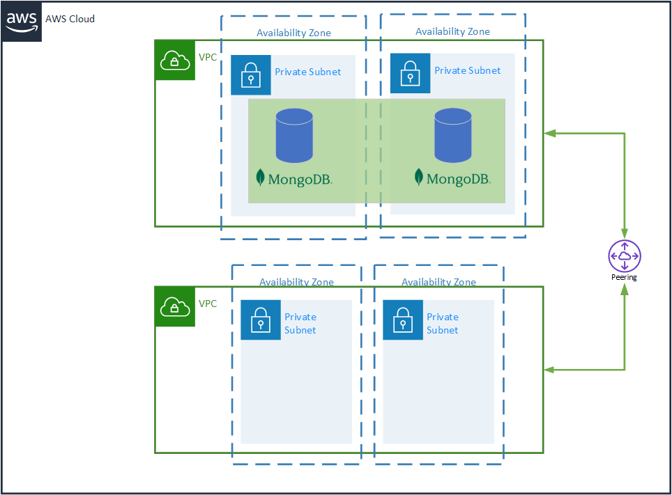 MongoDB Atlas Cluster deployment that peers into a new VPC