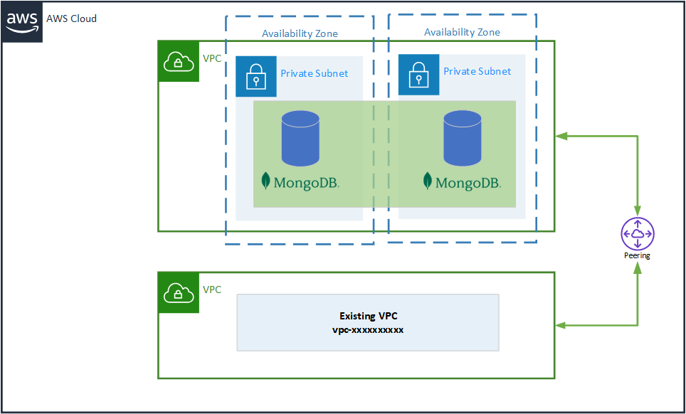MongoDB Atlas Cluster deployment that peers into an existing VPC