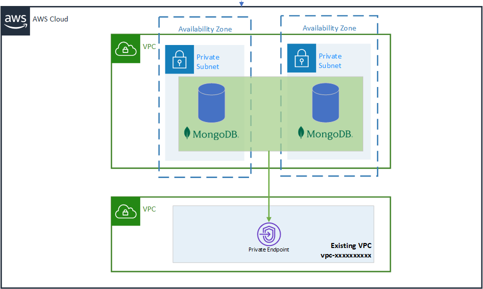 MongoDB Atlas Cluster deployment with a private endpoint on an existing VPC