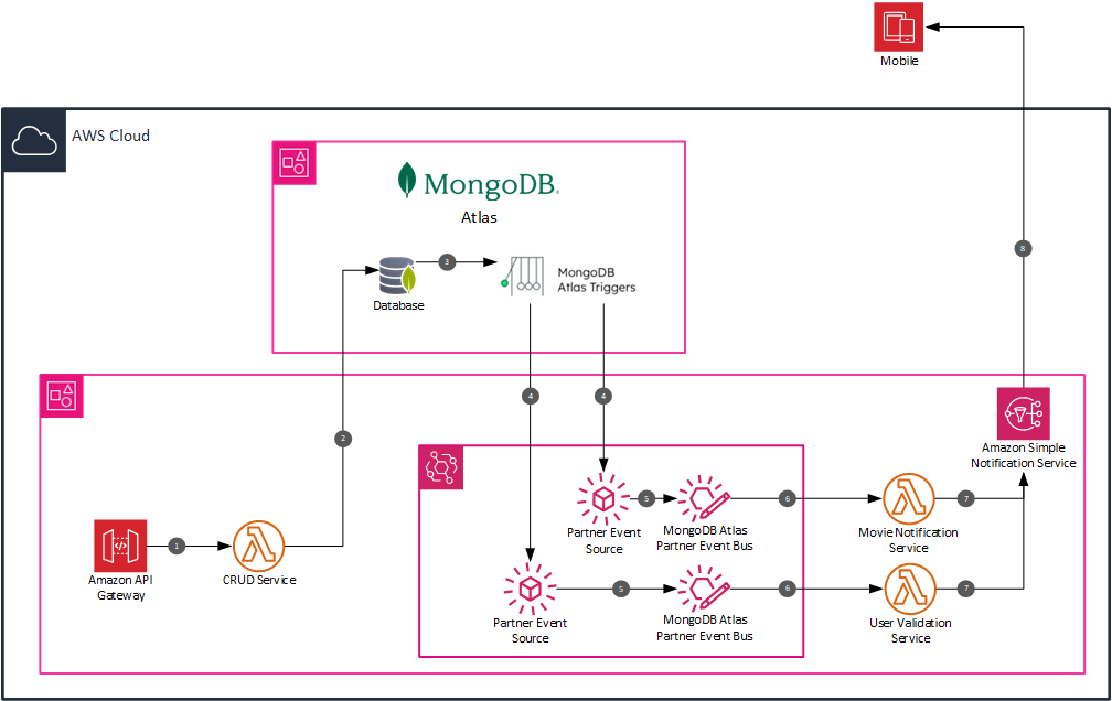 MongoDB architecture diagram