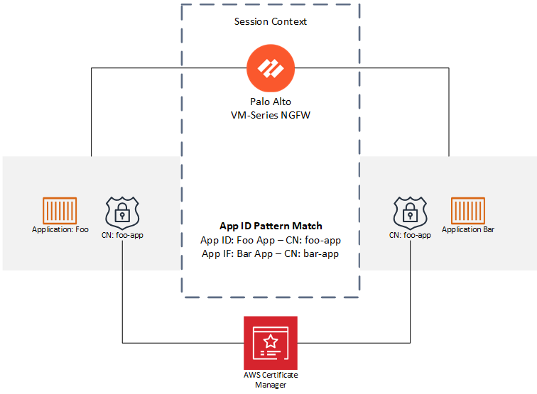 Working with TLS certificates can be accomplished in a very streamlined way with ACM