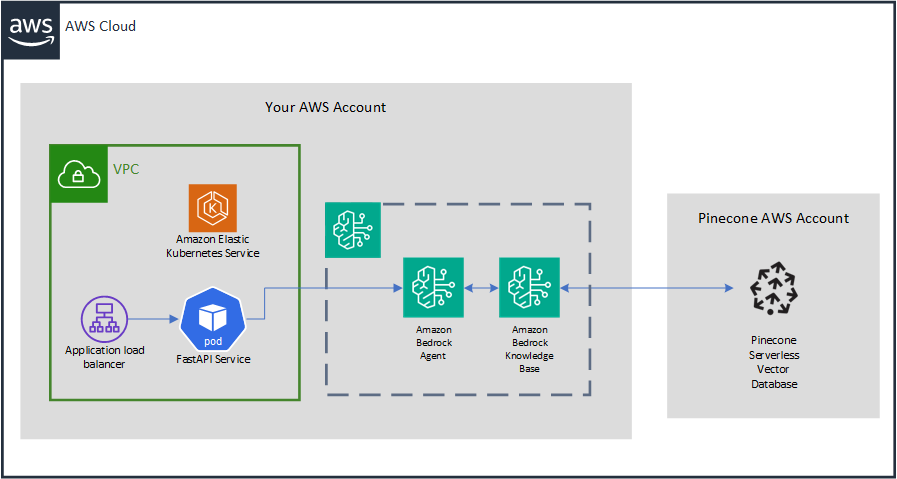 Pinecone Vector Database - AWS Architecture