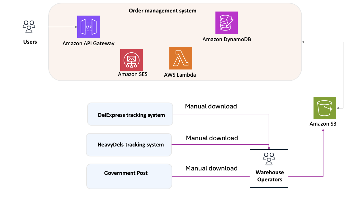 Order management system