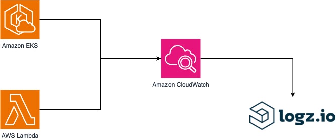 Reference Architecture Security information and event management (SIEM) diagram