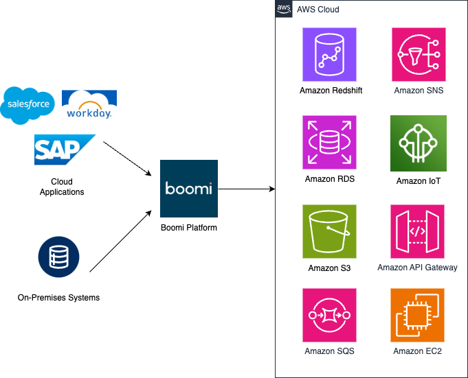 Key tools for the job for application and data integration