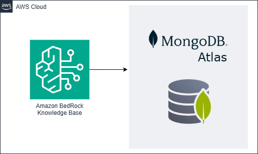 MongoDB Atlas Reference Architecture Data lifecycle: solution categories