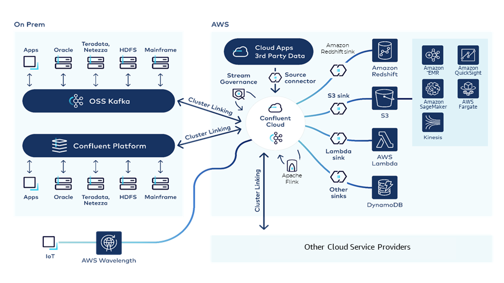 Confluent Cloud reference architecture