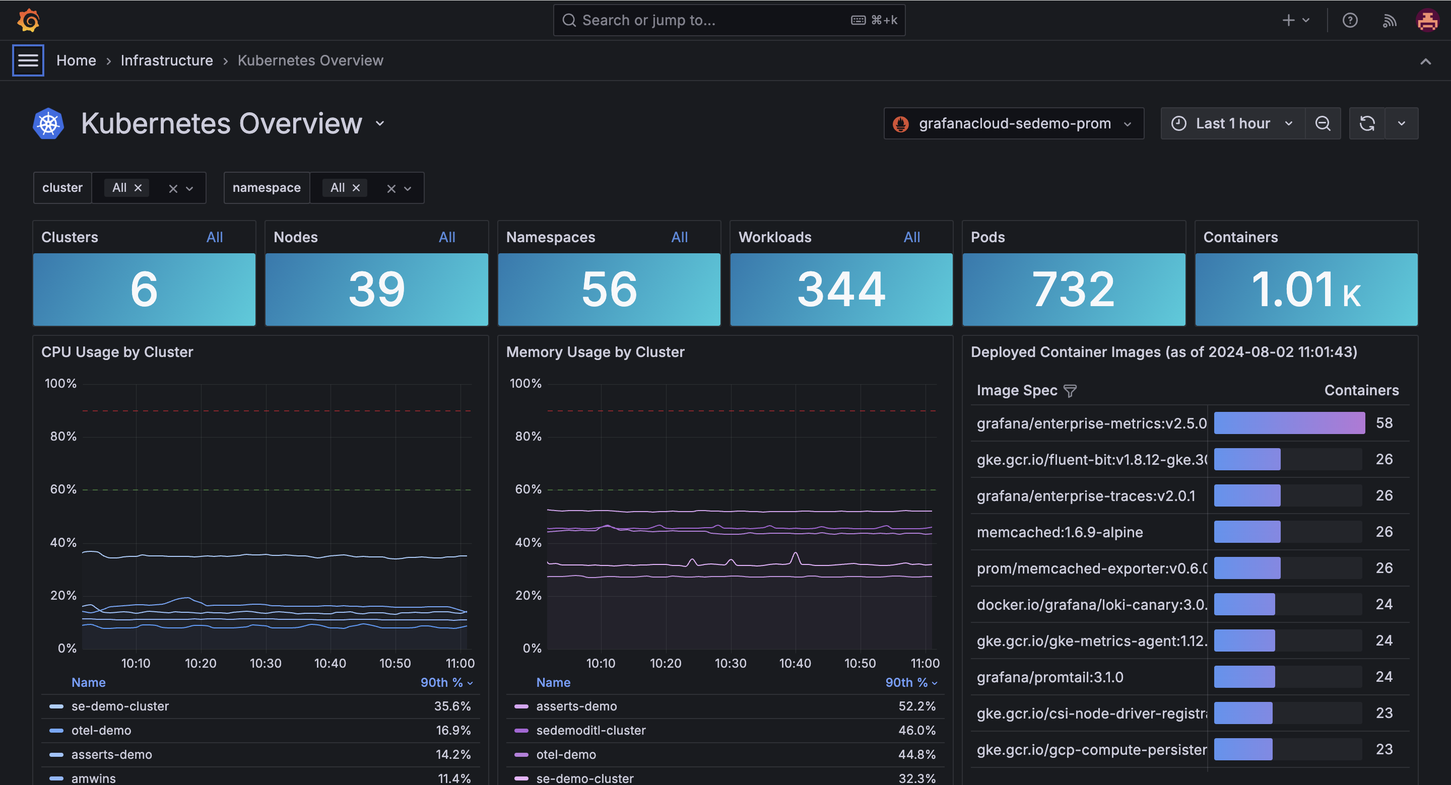 Grafana Kubernetes Monitoring - Overview Dashboard