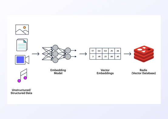 Unstructured/Structured Data to Redis Vector Database