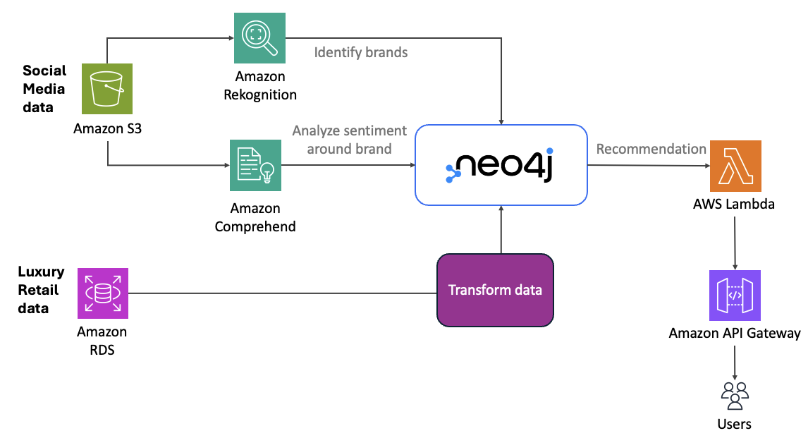 Neo4j database