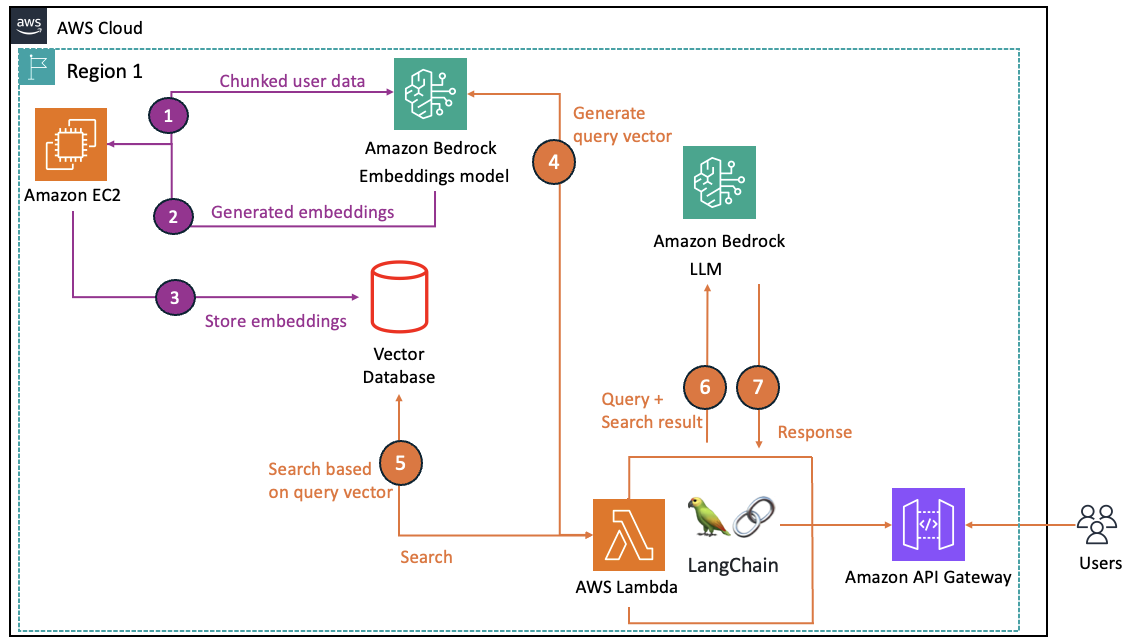 Amazon EC2 to Lambda cloud architecture without DataStax