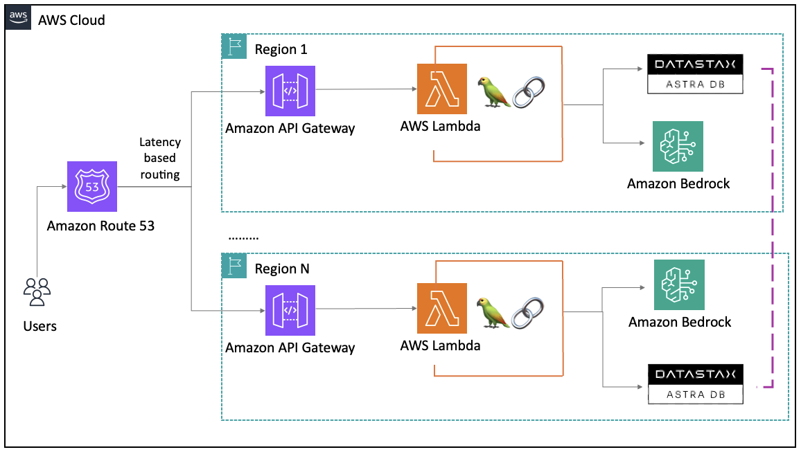 Amazon EC2 to Lambda cloud architecture including DataStax