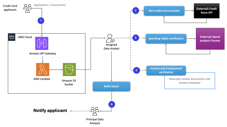classic credit card eligibility workflow map