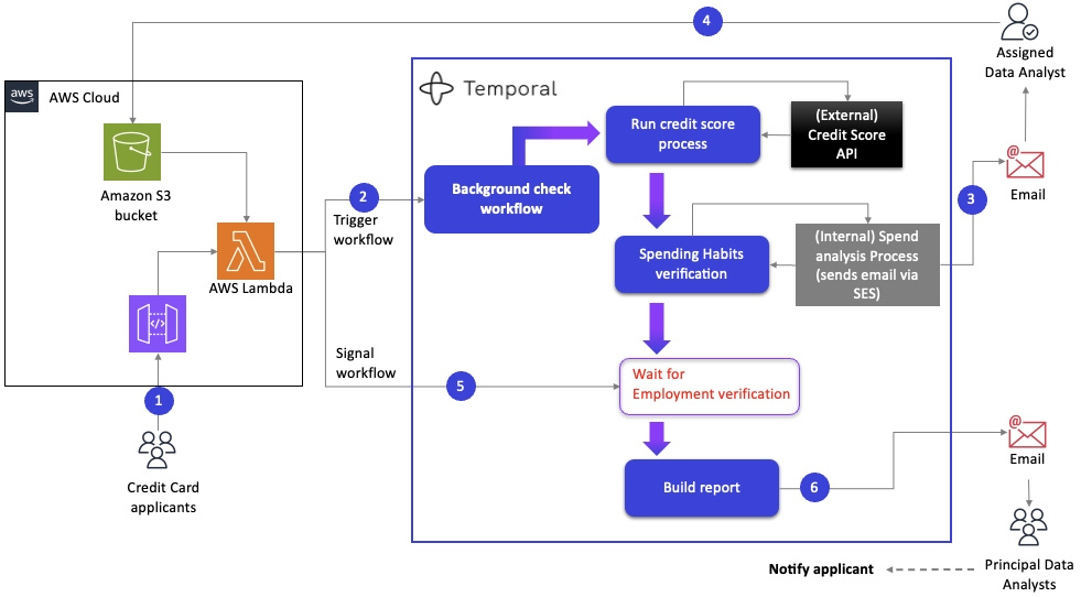 credit card eligibility workflow map with Temporal
