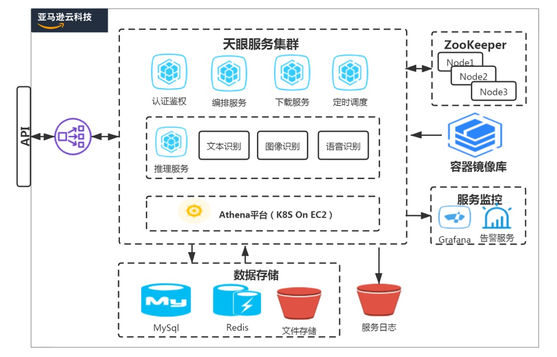 虎牙天眼On 亚马逊云科技架构图