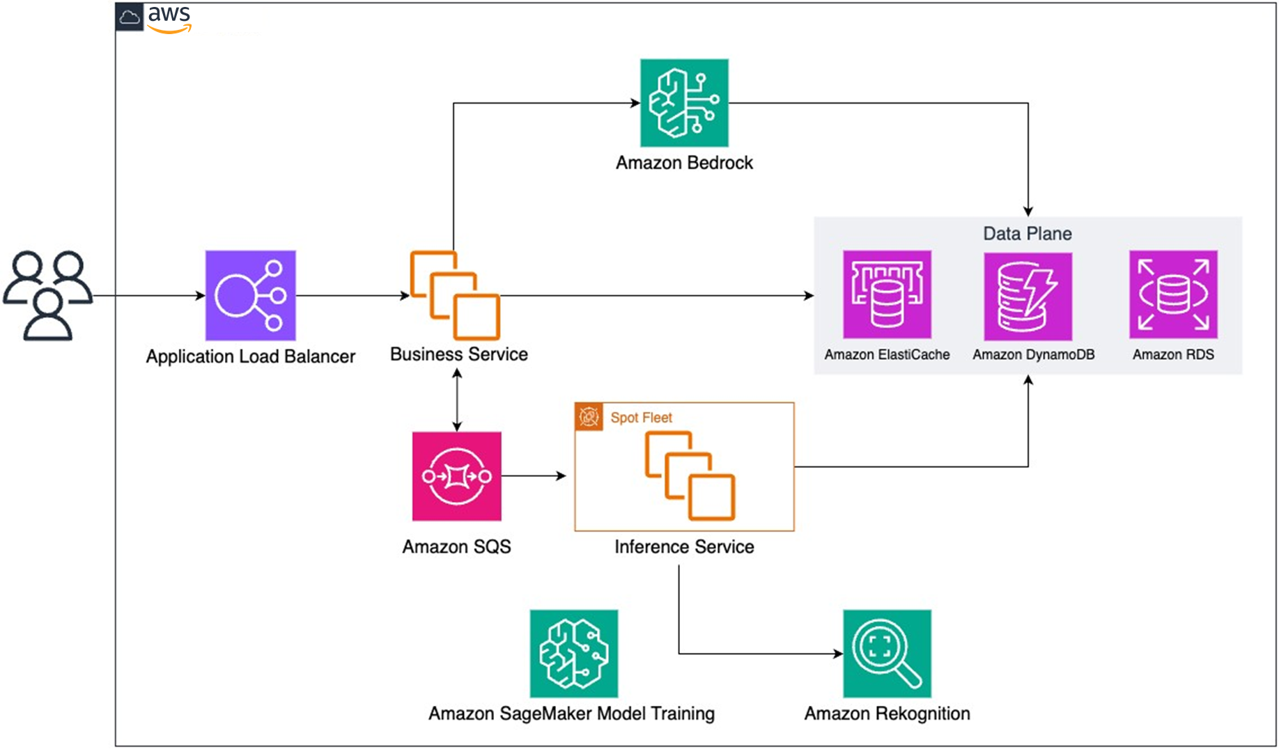 Fotor's Solution Architecture Based on AWS