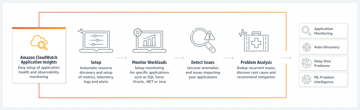 Como o Amazon CloudWatch Application Insights funciona