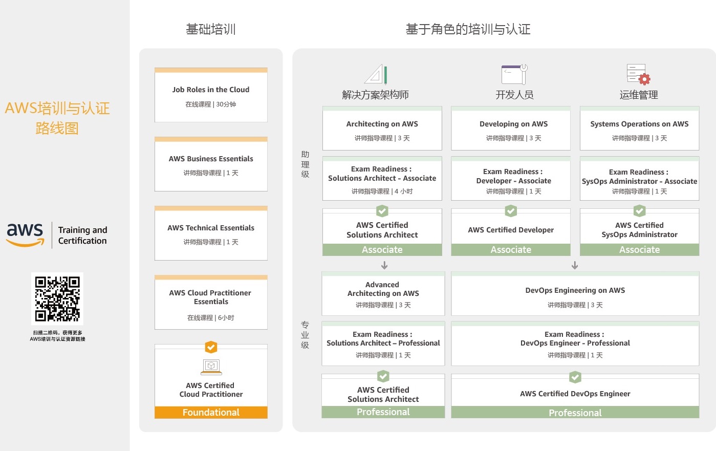 AWS培训与认证路径图1