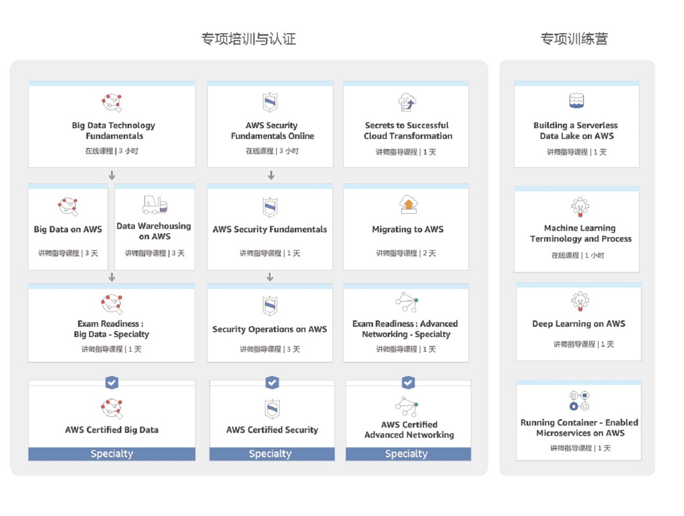 AWS培训与认证路径图2
