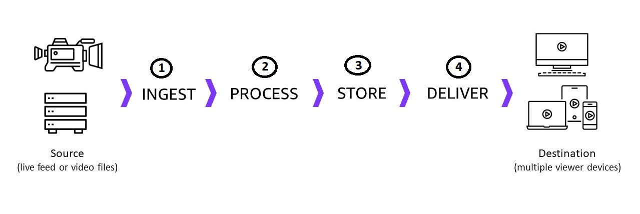 视频点播