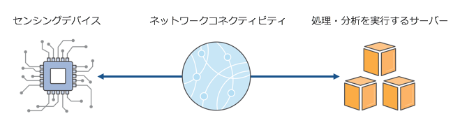 IoT (Internet of Things) とは？