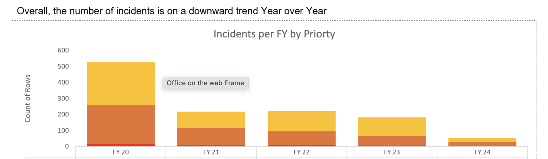 Graph of reduction in incidents