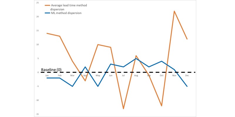 Migliora l'accuratezza della pianificazione dell'approvvigionamento con informazioni sui tempi di consegna basate sul machine learning