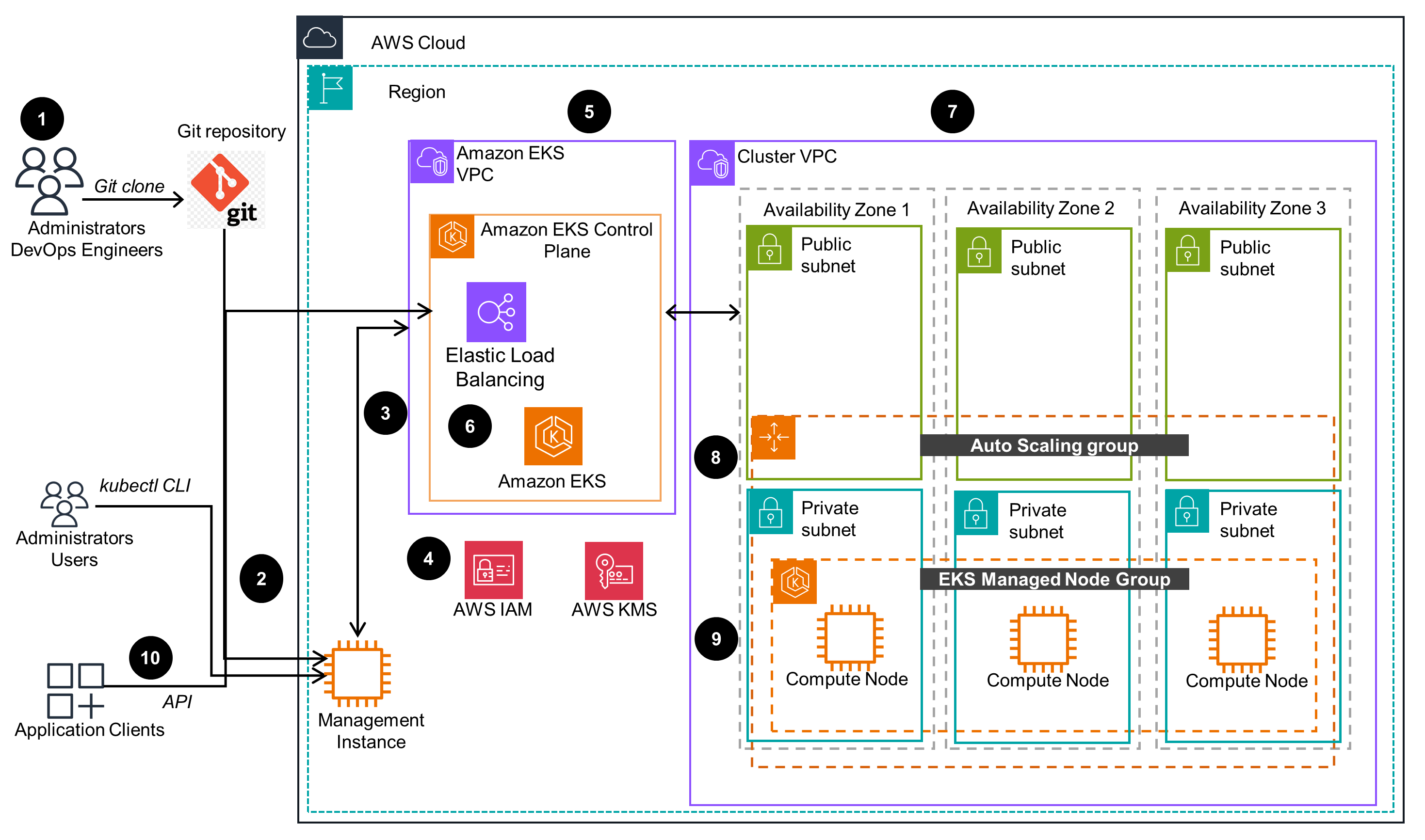 This architecture diagram illustrates a low-latency, high-throughput inference solution on AWS using Amazon EKS (Elastic Kubernetes Service). It shows interaction flows with Git repositories, kubectl CLI, application APIs, load balancing, auto scaling groups, IAM, KMS, and managed cluster VPCs containing EKS control planes and compute nodes across multiple availability zones for scalable, efficient compute.