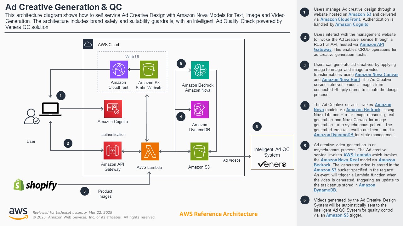 "Diagram illustrating the AWS architecture for Ad Creative Generation and Quality Control, integrating services like Amazon S3, CloudFront, Cognito, Bedrock, DynamoDB, and Venera QC, with Shopify for product images."