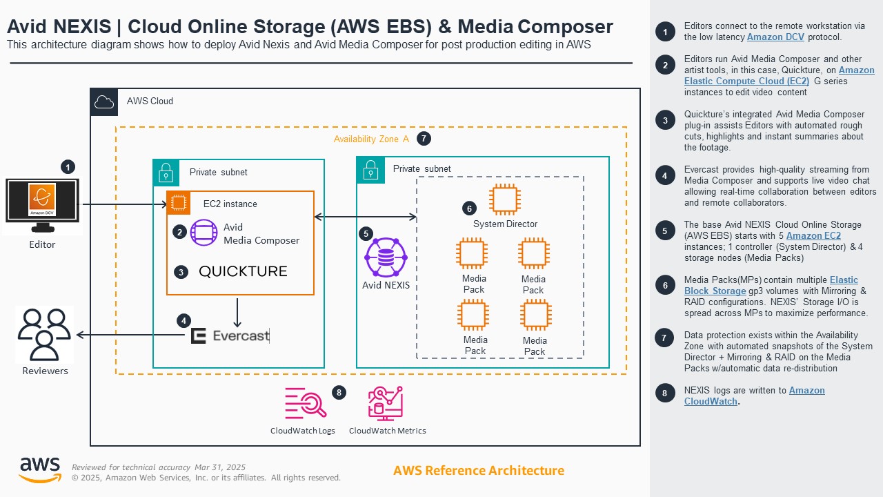 Architecture diagram showing how to deploy Avid Nexis and Avid Media Composer for post production editing in AWS. The diagram highlights key AWS components such as Amazon EC2, Elastic Block Storage (EBS), and CloudWatch, and illustrates workflows for editors and reviewers using Quickture and Evercast, with Media Packs and system director components for scalable storage and editing workflows.