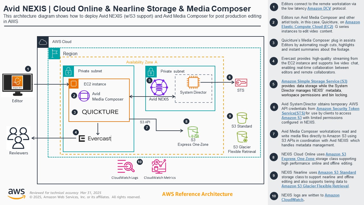 Architecture diagram showing how to deploy Avid NEXIS with S3 support and Avid Media Composer for post production editing in AWS. Includes Amazon DCV, EC2 instance, Quickture, Evercast, Amazon S3, S3 Express One-Zone, S3 Standard, S3 Glacier Flexible Retrieval, and CloudWatch integration for logs and metrics.