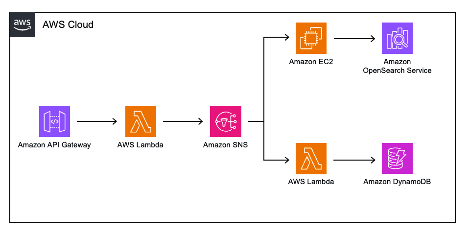 An AWS architecture diagram showing the integration of Amazon API Gateway, AWS Lambda, Amazon SNS, Amazon EC2, Amazon OpenSearch Service, and Amazon DynamoDB within an AWS Cloud environment. The workflow demonstrates how requests flow through API Gateway to Lambda, then to SNS, and onward to EC2/OpenSearch or Lambda/DynamoDB endpoints.