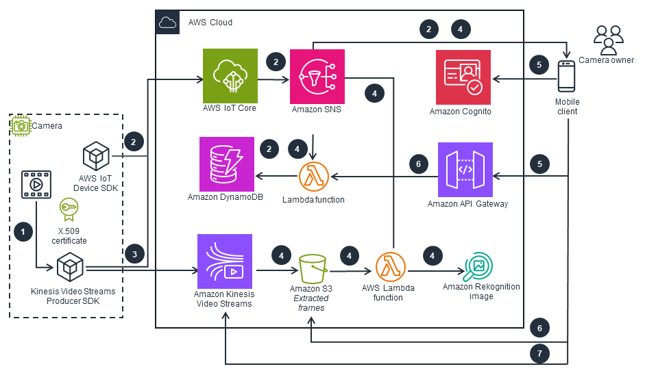 Architecture diagram showing the deployment of smart home surveillance cameras using AWS services including Kinesis Video Streams with WebRTC, AWS IoT Core, Amazon SNS, Amazon DynamoDB, Lambda, Amazon Cognito, API Gateway, S3, and Rekognition. The diagram illustrates the flow of data from the camera through the AWS Cloud to the mobile client of the camera owner.