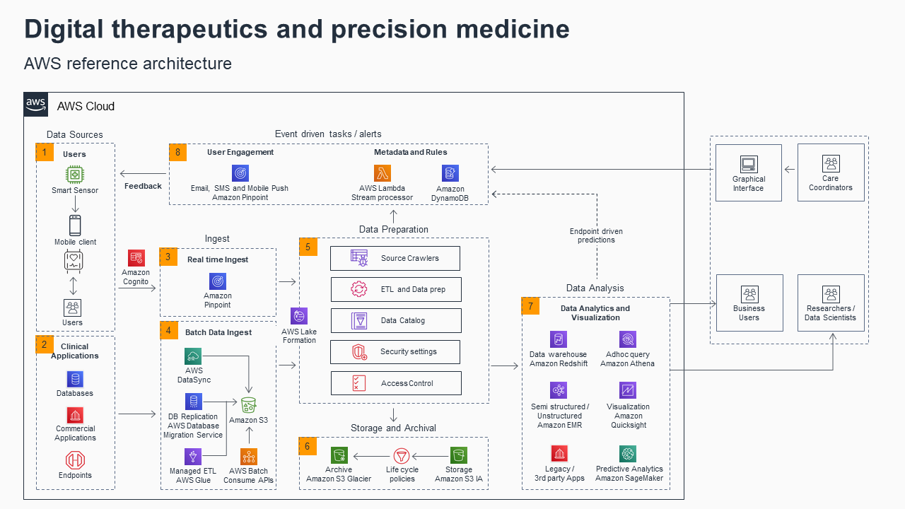 Reference architecture diagram illustrating how AWS services enable digital therapeutics and precision medicine solutions, including data sources, clinical applications, data ingestion, preparation, storage, analysis, and user engagement workflows.