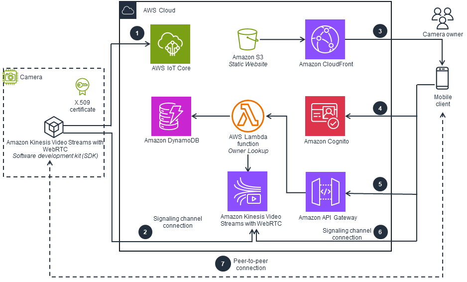 Architecture diagram illustrating an IoT camera streaming solution using AWS services including AWS IoT Core, Amazon S3, Amazon CloudFront, Amazon DynamoDB, AWS Lambda, Amazon Cognito, Amazon Kinesis Video Streams with WebRTC, and Amazon API Gateway. The diagram shows device authentication, data storage, owner lookup, signaling channel, and peer-to-peer video streaming from camera to mobile client via the AWS Cloud.