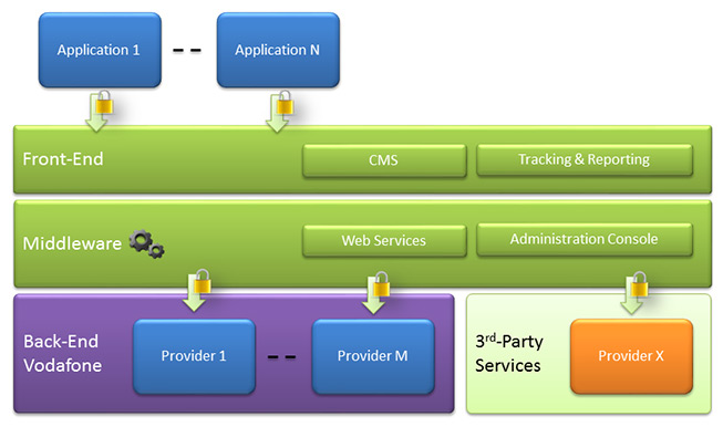 A system architecture diagram illustrating the integration of front-end applications, middleware, back-end Vodafone services, and third-party services. The diagram shows layers including front-end (with CMS and tracking), middleware (with web services and administration console), and back-end providers, highlighting the flow and connectivity between components.